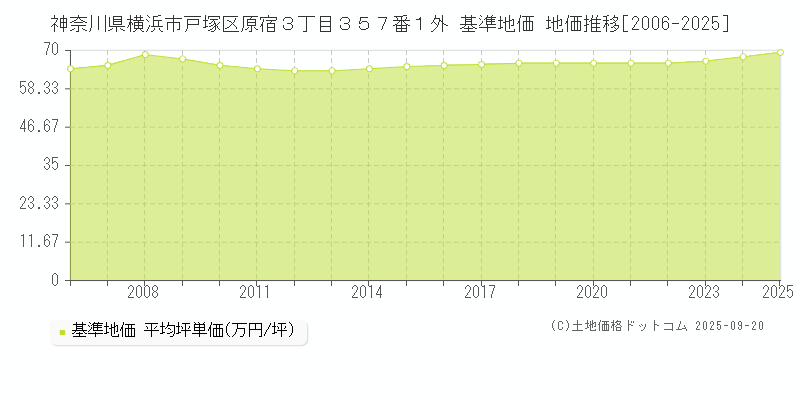 神奈川県横浜市戸塚区原宿３丁目３５７番１外 基準地価 地価推移[2006-2025]