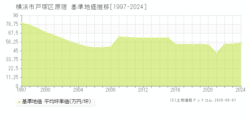 原宿(横浜市戸塚区)の基準地価推移グラフ(坪単価)[1997-2024年]
