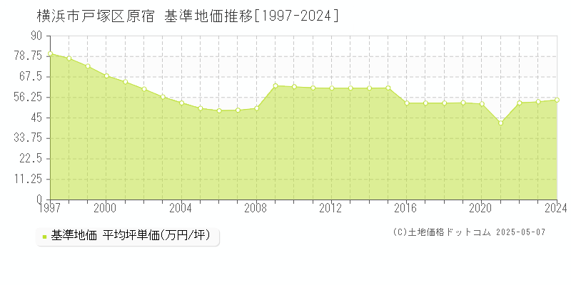 横浜市戸塚区原宿の基準地価推移グラフ 