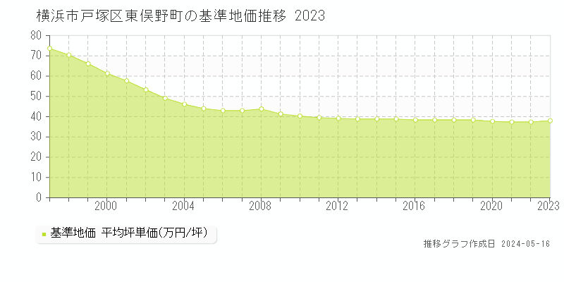 横浜市戸塚区東俣野町の基準地価推移グラフ 
