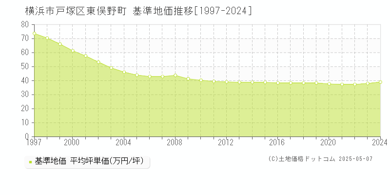 横浜市戸塚区東俣野町の基準地価推移グラフ 