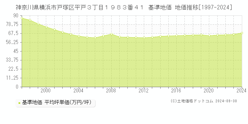 神奈川県横浜市戸塚区平戸３丁目１９８３番４１ 基準地価 地価推移[1997-2024]