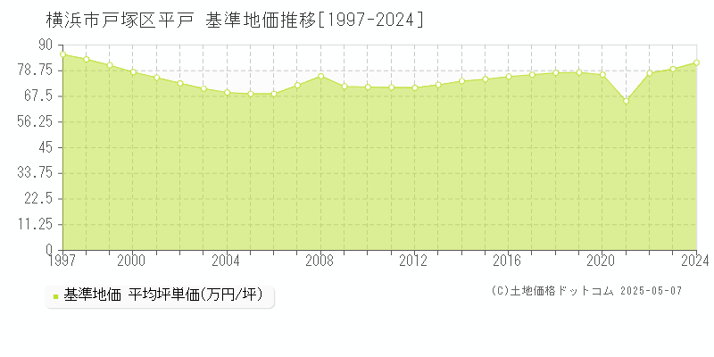 平戸(横浜市戸塚区)の基準地価推移グラフ(坪単価)[1997-2024年]