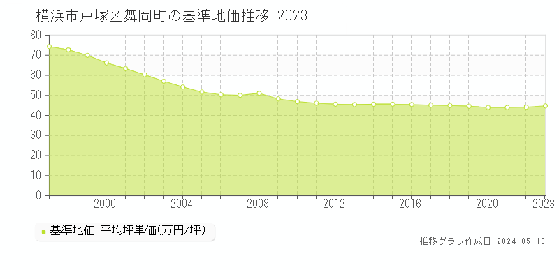 横浜市戸塚区舞岡町の基準地価推移グラフ 