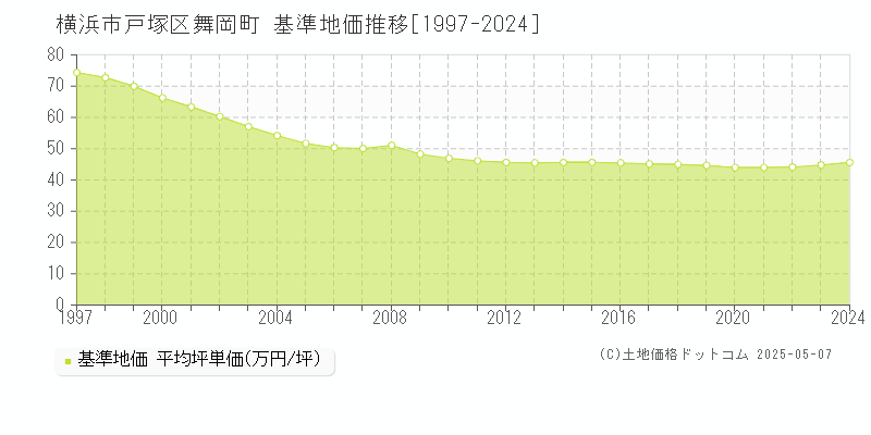 舞岡町(横浜市戸塚区)の基準地価推移グラフ(坪単価)[1997-2024年]