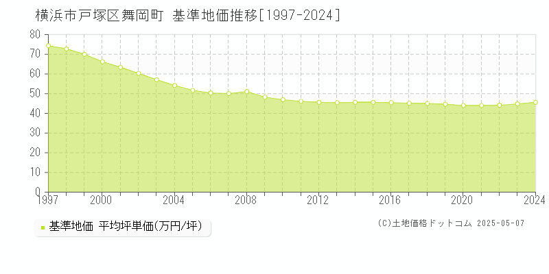 横浜市戸塚区舞岡町の基準地価推移グラフ 