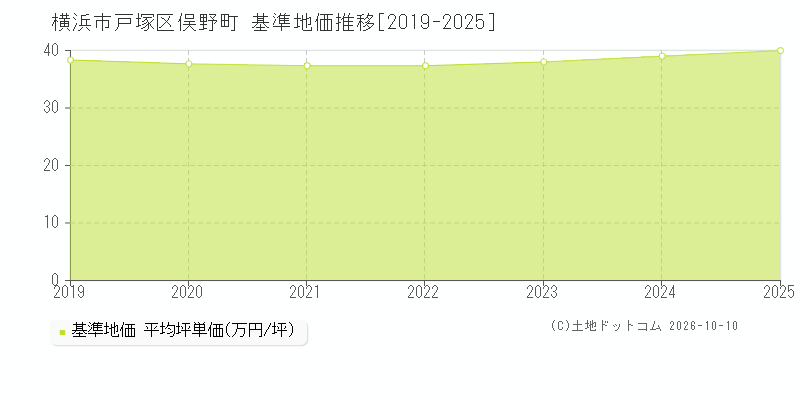 横浜市戸塚区俣野町の基準地価推移グラフ(坪単価)[2019-2025年]