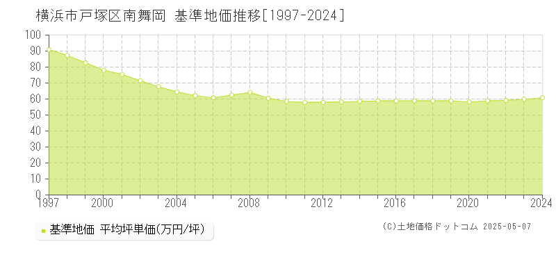 横浜市戸塚区南舞岡の基準地価推移グラフ 