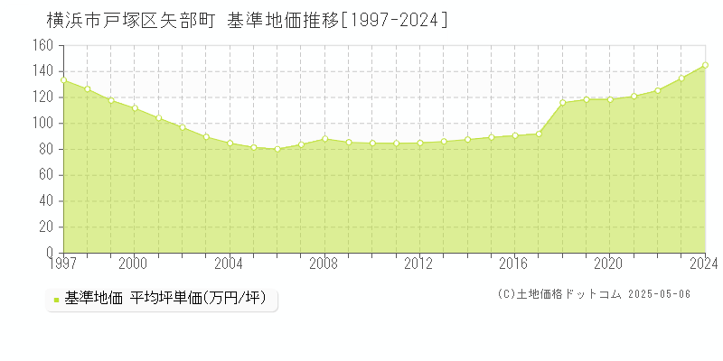 矢部町(横浜市戸塚区)の基準地価推移グラフ(坪単価)[1997-2024年]