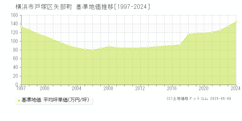 横浜市戸塚区矢部町の基準地価推移グラフ 