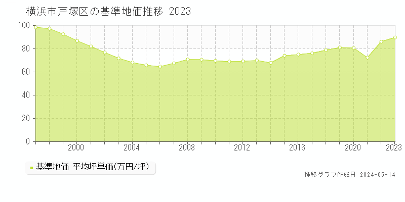 横浜市戸塚区全域の基準地価推移グラフ 