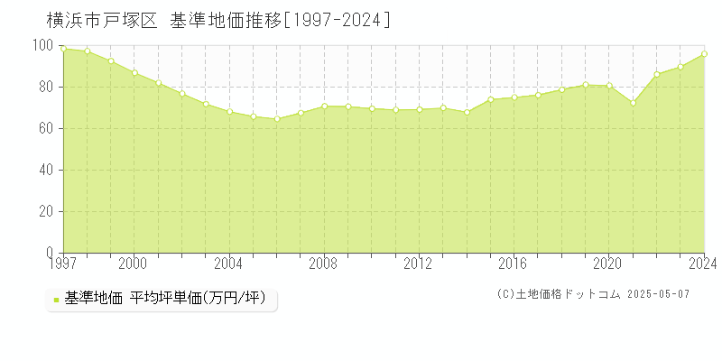 横浜市戸塚区(神奈川県)の基準地価推移グラフ(坪単価)[1997-2024年]