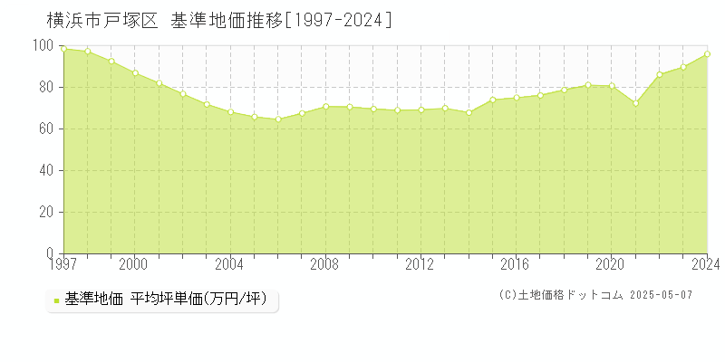 横浜市戸塚区全域の基準地価推移グラフ 