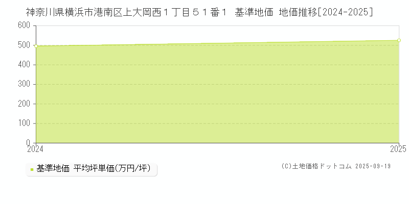 神奈川県横浜市港南区上大岡西１丁目５１番１ 基準地価 地価推移[2024-2025]