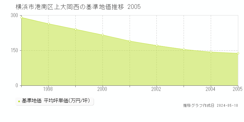 横浜市港南区上大岡西の基準地価推移グラフ 