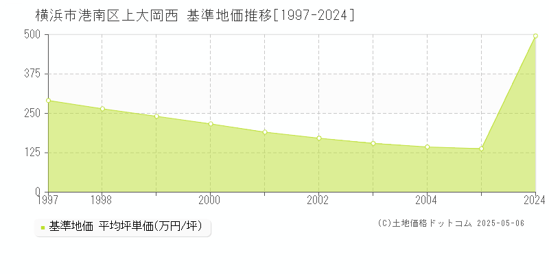 上大岡西(横浜市港南区)の基準地価推移グラフ(坪単価)[1997-2005年]