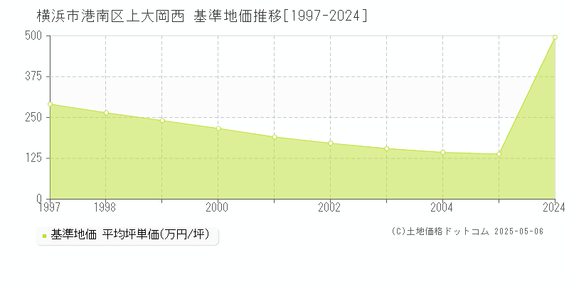 横浜市港南区上大岡西の基準地価推移グラフ 