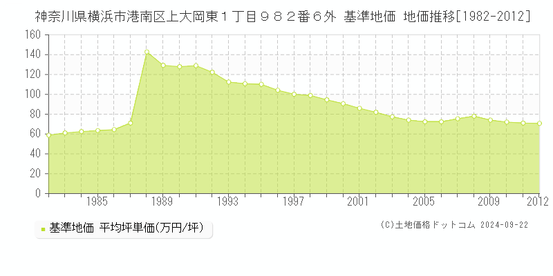 神奈川県横浜市港南区上大岡東１丁目９８２番６外 基準地価 地価推移[1982-2012]