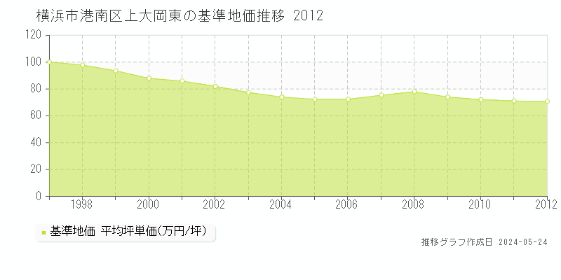 横浜市港南区上大岡東の基準地価推移グラフ 