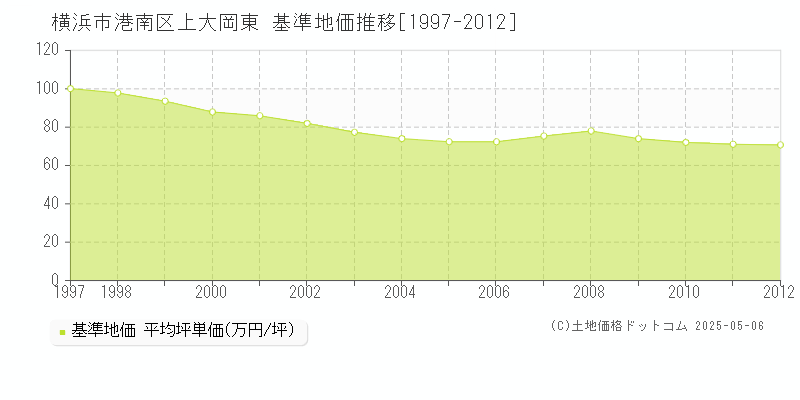 上大岡東(横浜市港南区)の基準地価推移グラフ(坪単価)[1997-2012年]