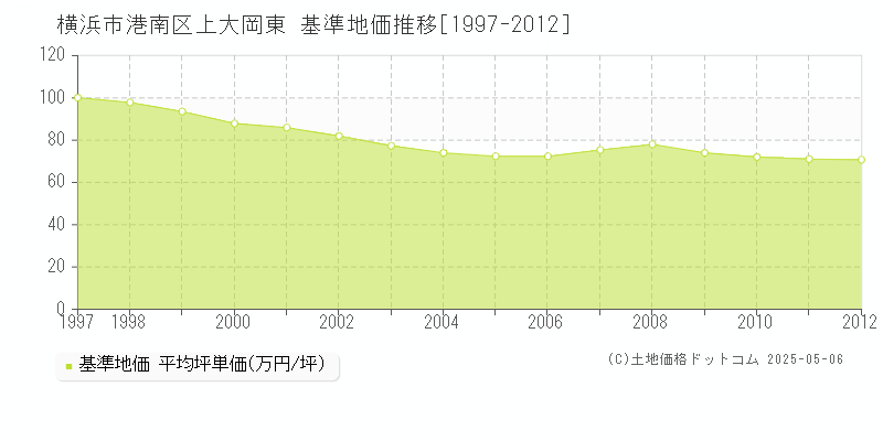 横浜市港南区上大岡東の基準地価推移グラフ 