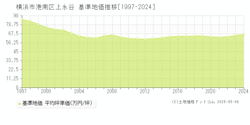 上永谷(横浜市港南区)の基準地価推移グラフ(坪単価)[1997-2024年]