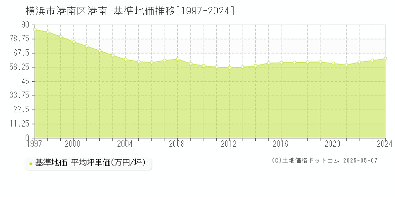 港南(横浜市港南区)の基準地価推移グラフ(坪単価)[1997-2024年]
