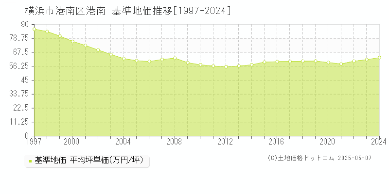 横浜市港南区港南の基準地価推移グラフ 