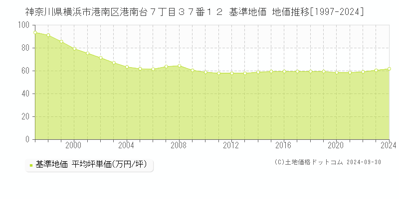神奈川県横浜市港南区港南台７丁目３７番１２ 基準地価 地価推移[1997-2024]