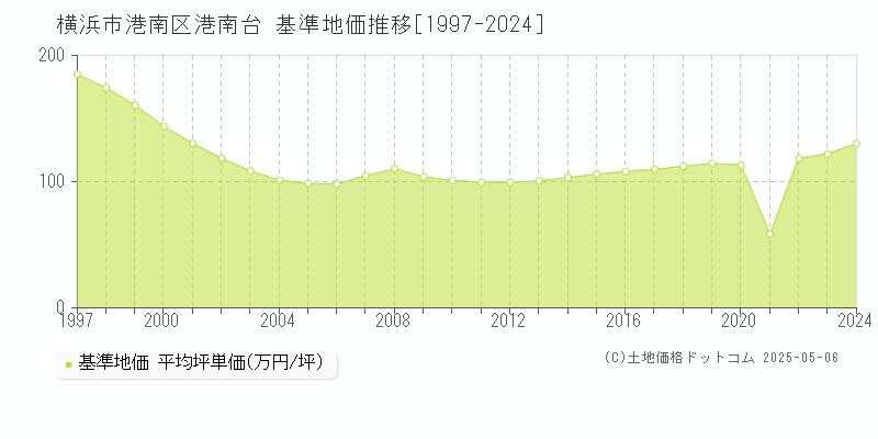 港南台(横浜市港南区)の基準地価推移グラフ(坪単価)[1997-2024年]