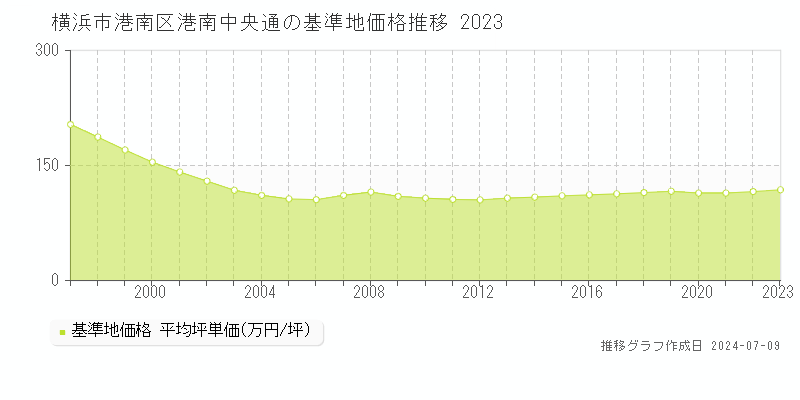 横浜市港南区港南中央通の基準地価推移グラフ 