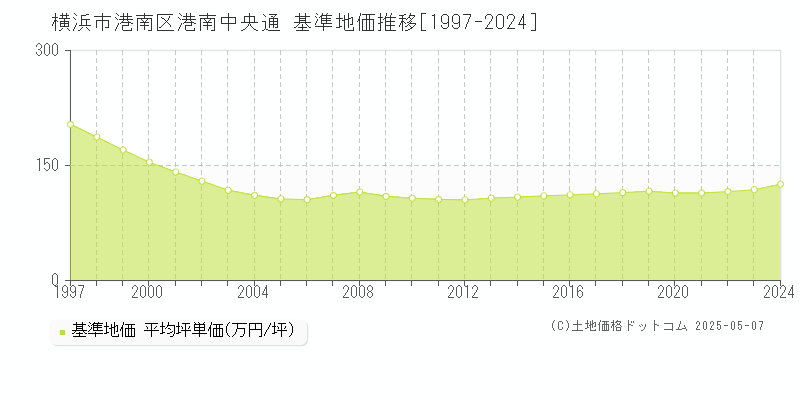 港南中央通(横浜市港南区)の基準地価推移グラフ(坪単価)[1997-2024年]