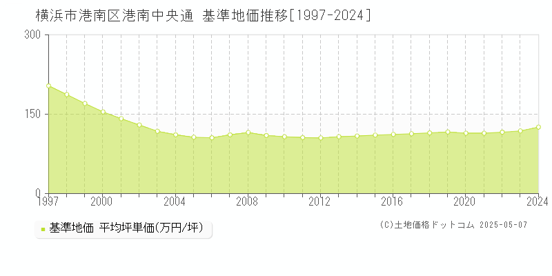 横浜市港南区港南中央通の基準地価推移グラフ 