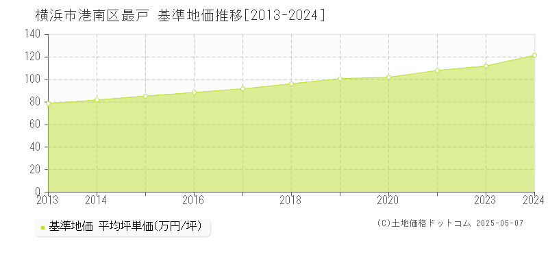 最戸(横浜市港南区)の基準地価推移グラフ(坪単価)[2013-2024年]