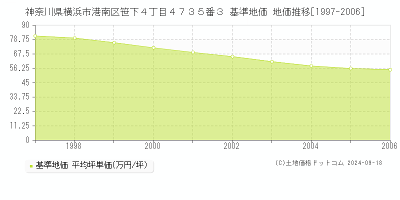 神奈川県横浜市港南区笹下４丁目４７３５番３ 基準地価 地価推移[1997-2006]