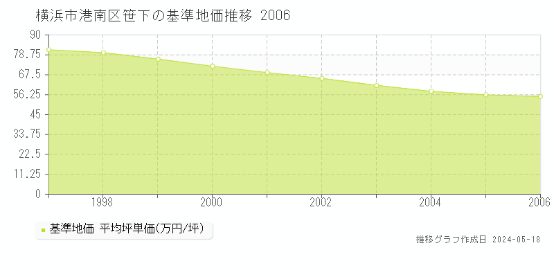 横浜市港南区笹下の基準地価推移グラフ 