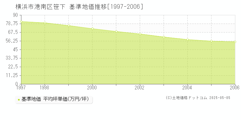 笹下(横浜市港南区)の基準地価推移グラフ(坪単価)[1997-2006年]