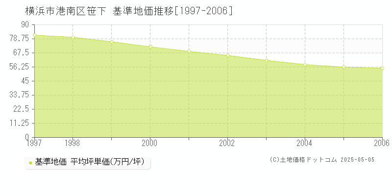 横浜市港南区笹下の基準地価推移グラフ 