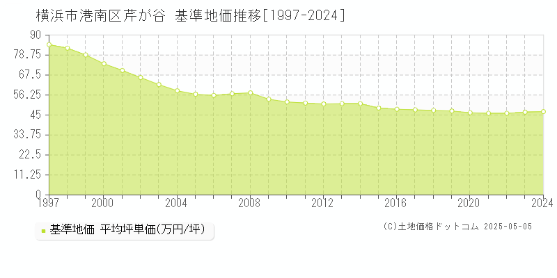 芹が谷(横浜市港南区)の基準地価推移グラフ(坪単価)[1997-2024年]