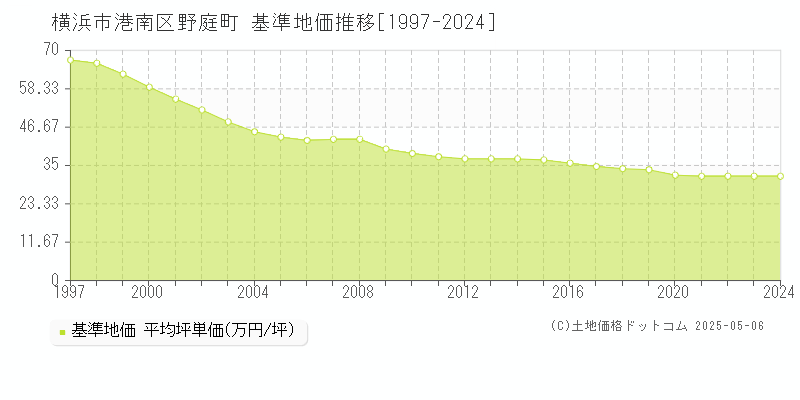 野庭町(横浜市港南区)の基準地価推移グラフ(坪単価)[1997-2024年]