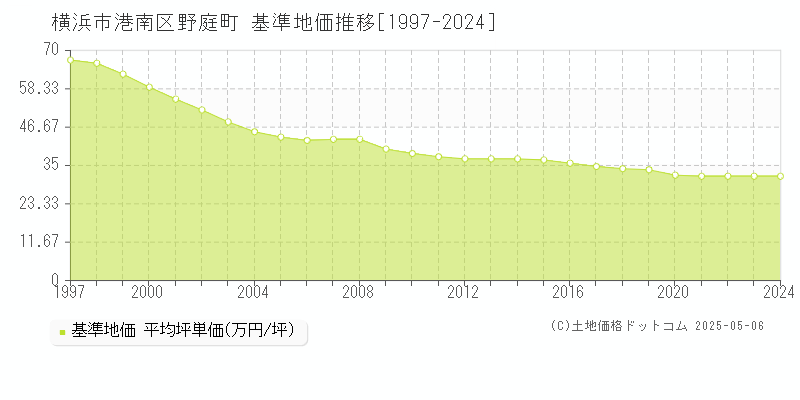 横浜市港南区野庭町の基準地価推移グラフ 