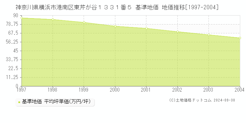 神奈川県横浜市港南区東芹が谷１３３１番５ 基準地価 地価推移[1997-2004]