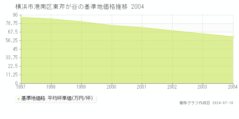 横浜市港南区東芹が谷の基準地価推移グラフ 