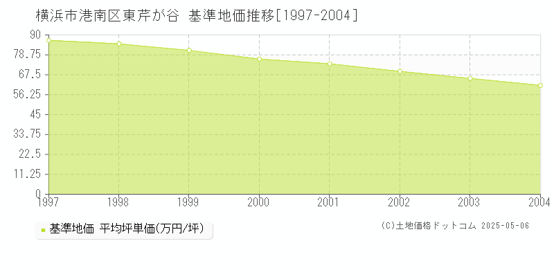 東芹が谷(横浜市港南区)の基準地価推移グラフ(坪単価)[1997-2004年]