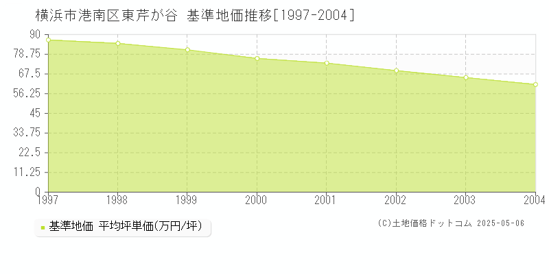 横浜市港南区東芹が谷の基準地価推移グラフ 