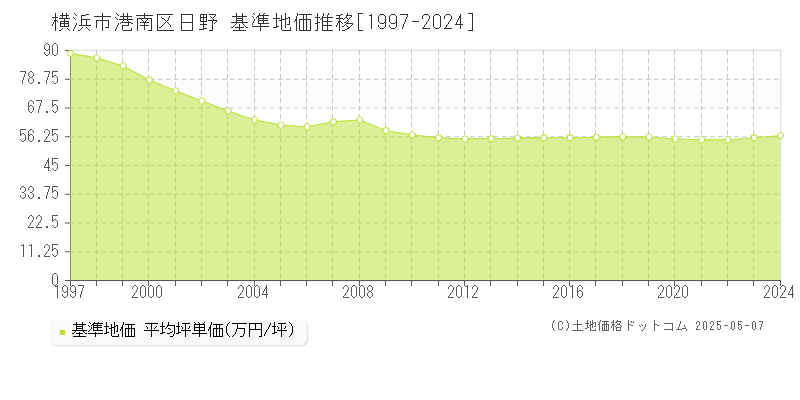 日野(横浜市港南区)の基準地価推移グラフ(坪単価)[1997-2024年]