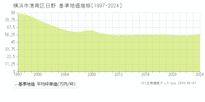 横浜市港南区日野の基準地価推移グラフ 