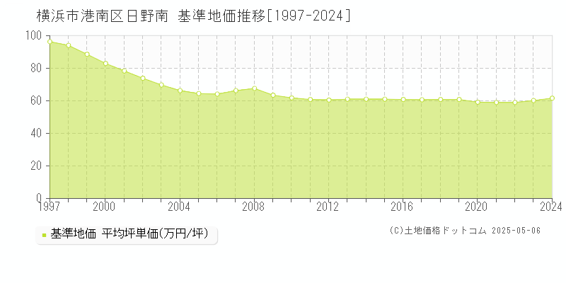 日野南(横浜市港南区)の基準地価推移グラフ(坪単価)[1997-2024年]