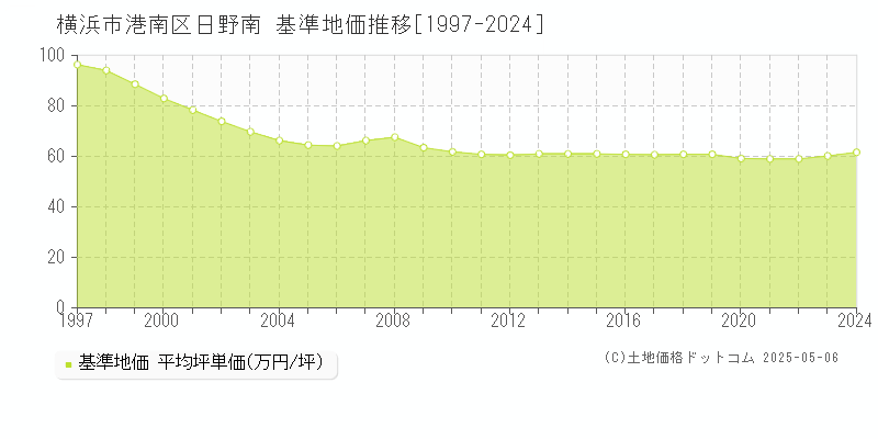 横浜市港南区日野南の基準地価推移グラフ 