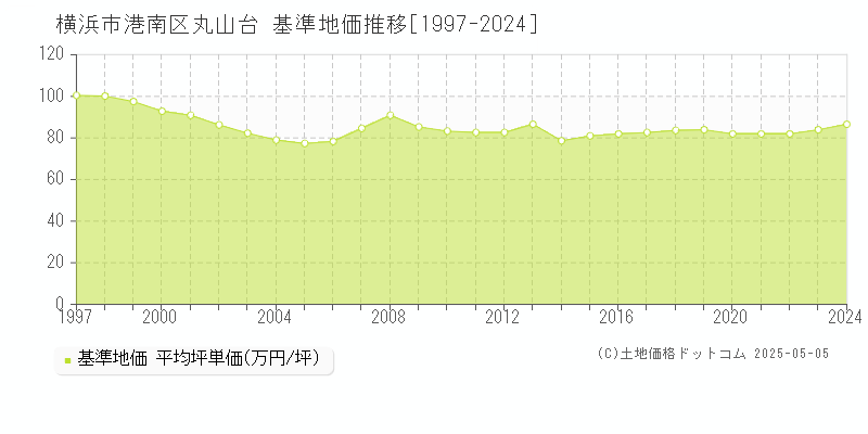 丸山台(横浜市港南区)の基準地価推移グラフ(坪単価)[1997-2024年]
